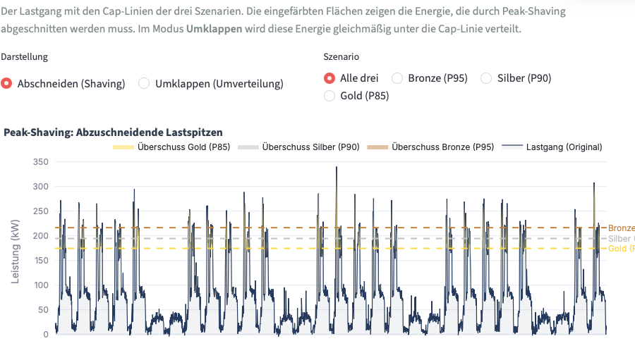 Verschiedene Cap-Szenarien dargestellt, je nachdem, wie viel Leistung "abgeschnitten" werden kann.